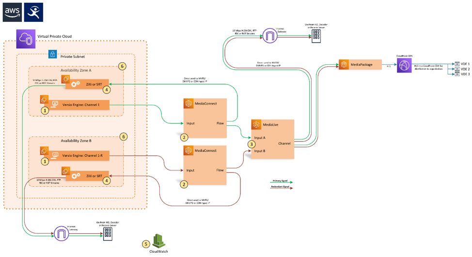 Signal flow and redundancy paths in AWS, offering six levels of redundancy 