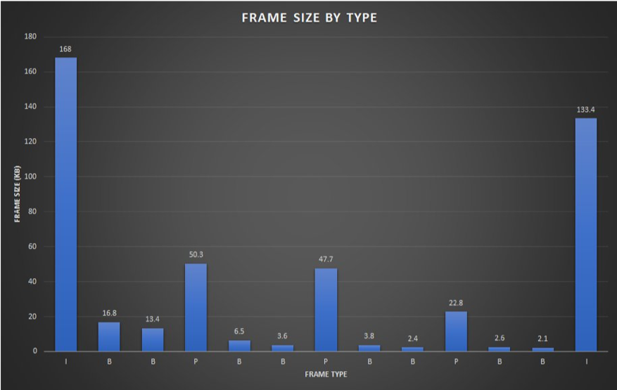 Sizes (in kB) of different frame types within a GOP. I frames use the most number of bits, followed by P frames, and B frames use the least.