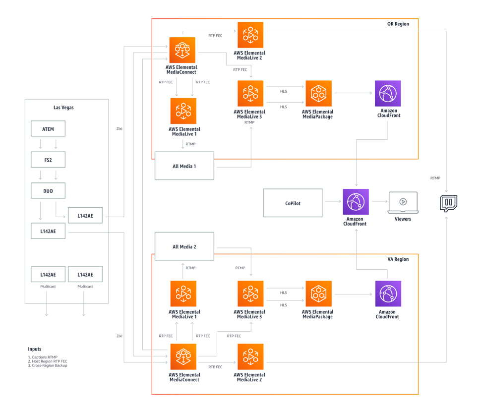 Live event streaming workflow with redundant pipeline architecture
