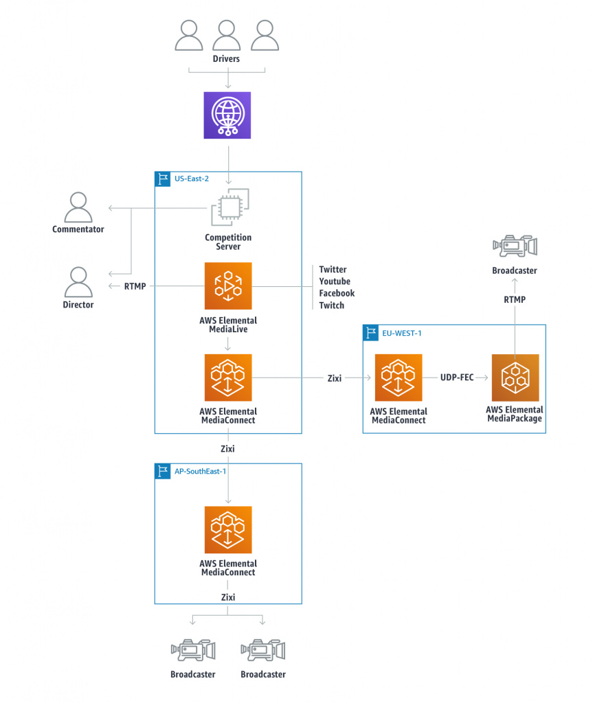 SRO Motorsports workflow