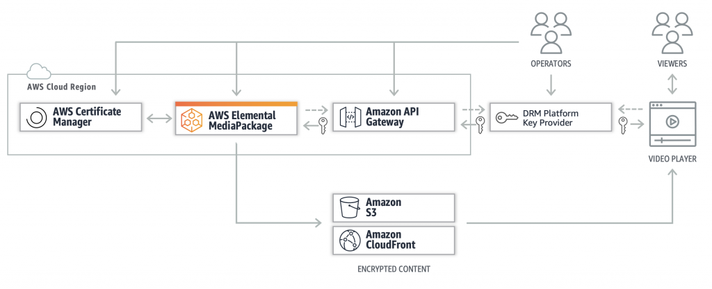 Intertrust workflow diagram of AWS cloud-based packaging using SPEKE protocol