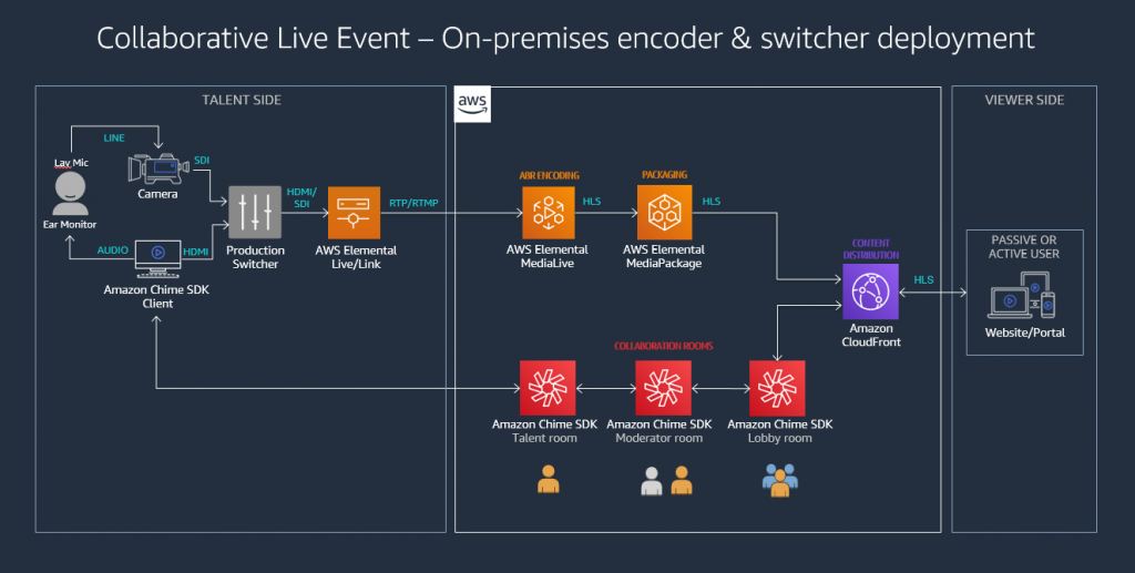 On-premises encoder and switcher deployment for collaborative live event production using Amazon Chime SDK