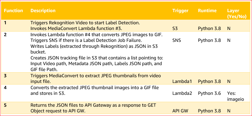 Table describing five different Lambda functions