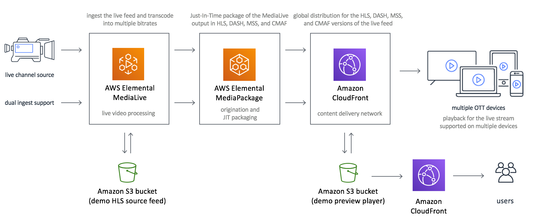 Image of Live Streaming on AWS solution architecture