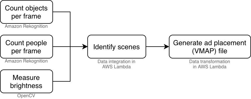 Ad break solution pipeline described in the previous paragraph