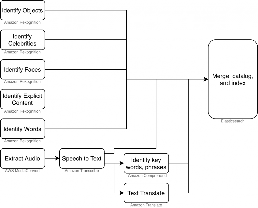 Content analysis workflow