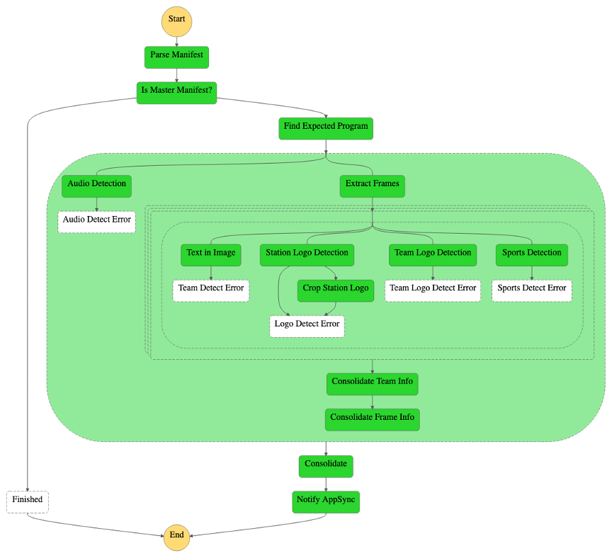 Processing pipeline state machine graph 
