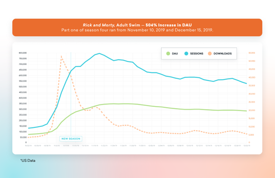 Adult Swim’s Rick and Morty saw a 504% increase in daily active users following the premiere of its fourth season