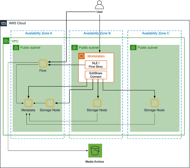 Solution Overview of EFSv and FLOW in AWS