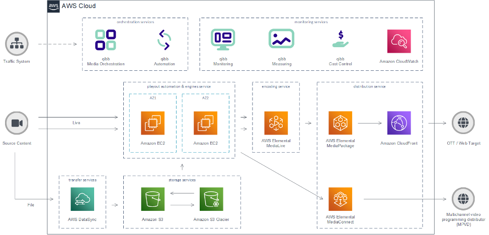 Figure 1: Overview of the Qvest Media Event Channel Playout Solution architecture