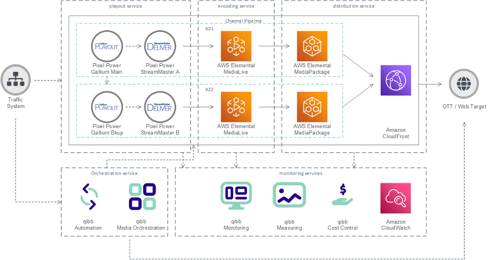 Figure 3: Live channel playout with multiple Availability Zones
