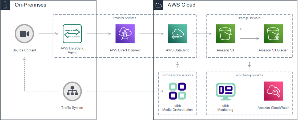 Figure 5: File transfer workflow