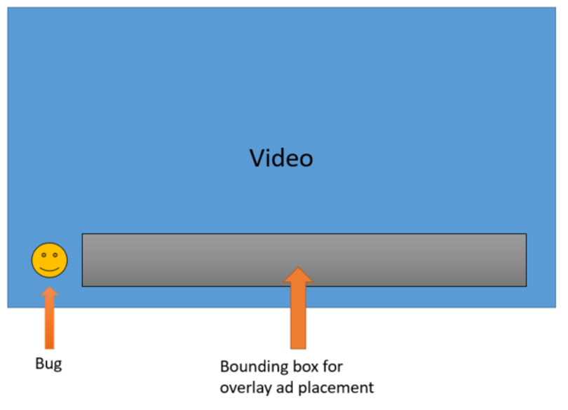 Diagram showing a video screen with a bug logo in the lower left corner, and a bounding box for ad placement next to the bug