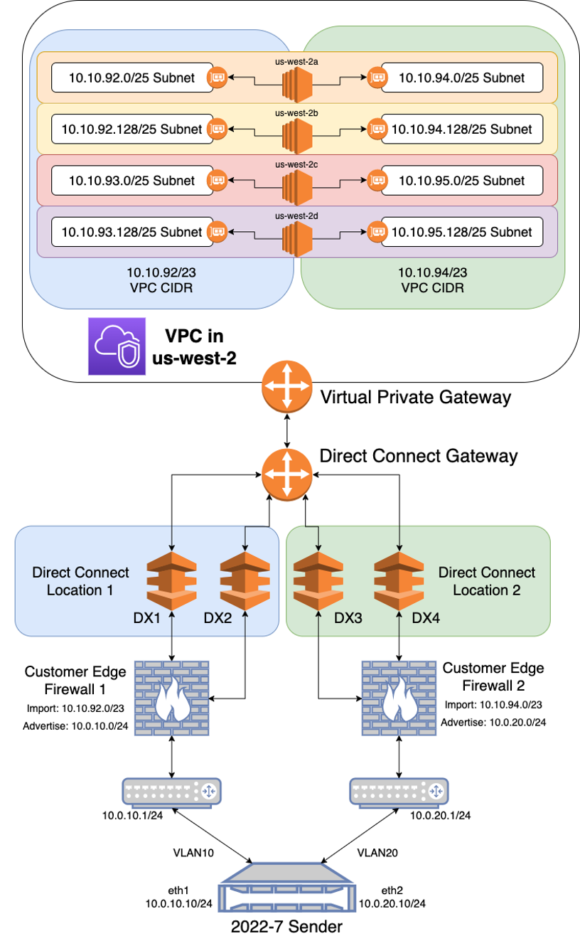 completed 2022-7 diverse path topology