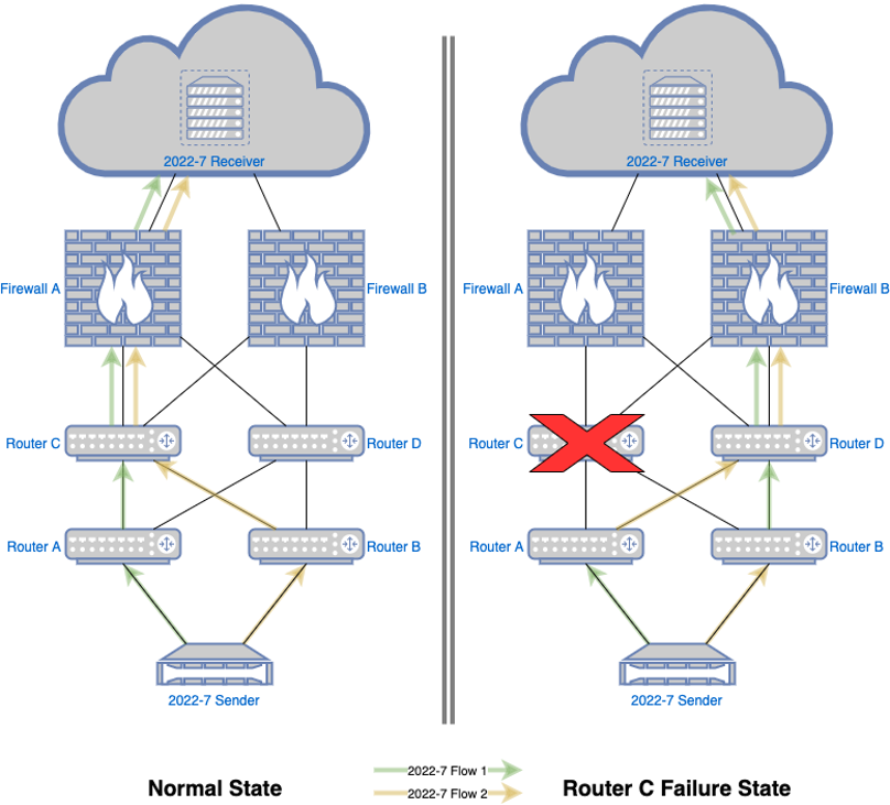 Traditional redundancy scenario