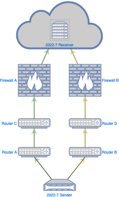 On-premises path diversity