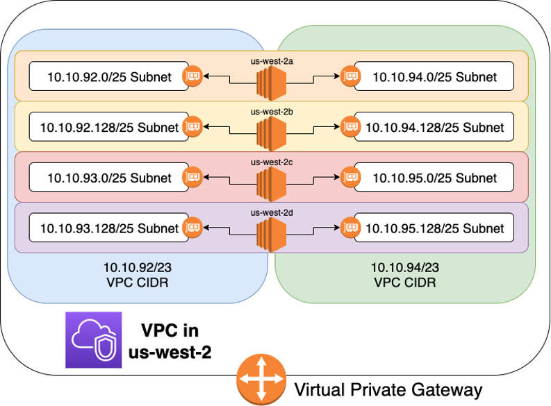 Ideal VPC configuration