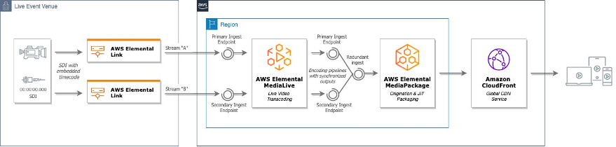 Holistic architecture showing two Elemental Links contributing live stream to a redundant Media Services workflow