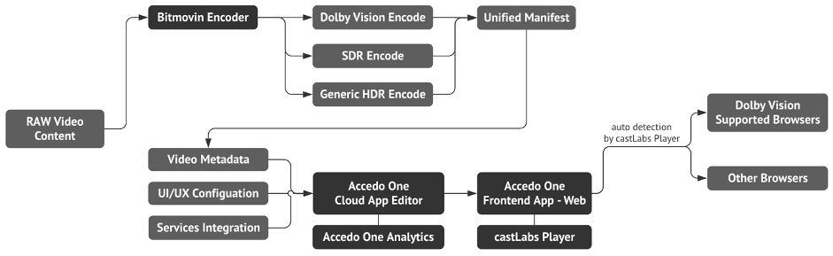 Content processing and delivery to the end users.