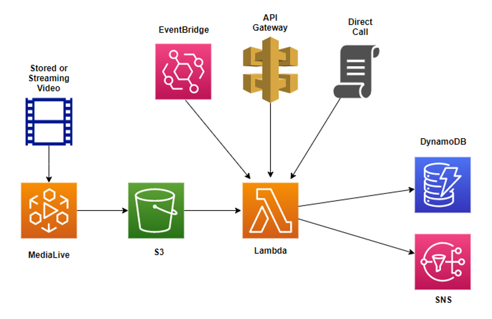 Architecture diagram showing frame images generated by MediaLive, stored in an S3 bucket, then processed by a Lambda function.&nbsp; Output goes to DynamoDB or SNS.