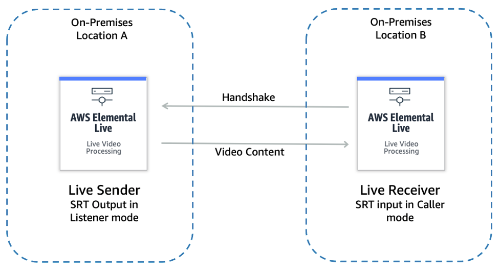 Live nodes configured for SRT listener/caller workflow