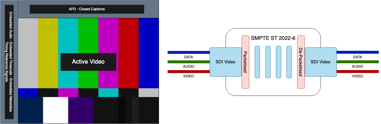 Diagram showing the parts of an SDI signal and it being packetized into 2022-6&nbsp;