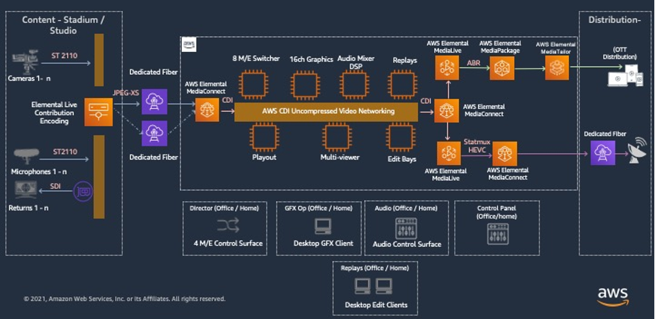 Figure 4: Example architecture of live production work flow in AWS using CDI