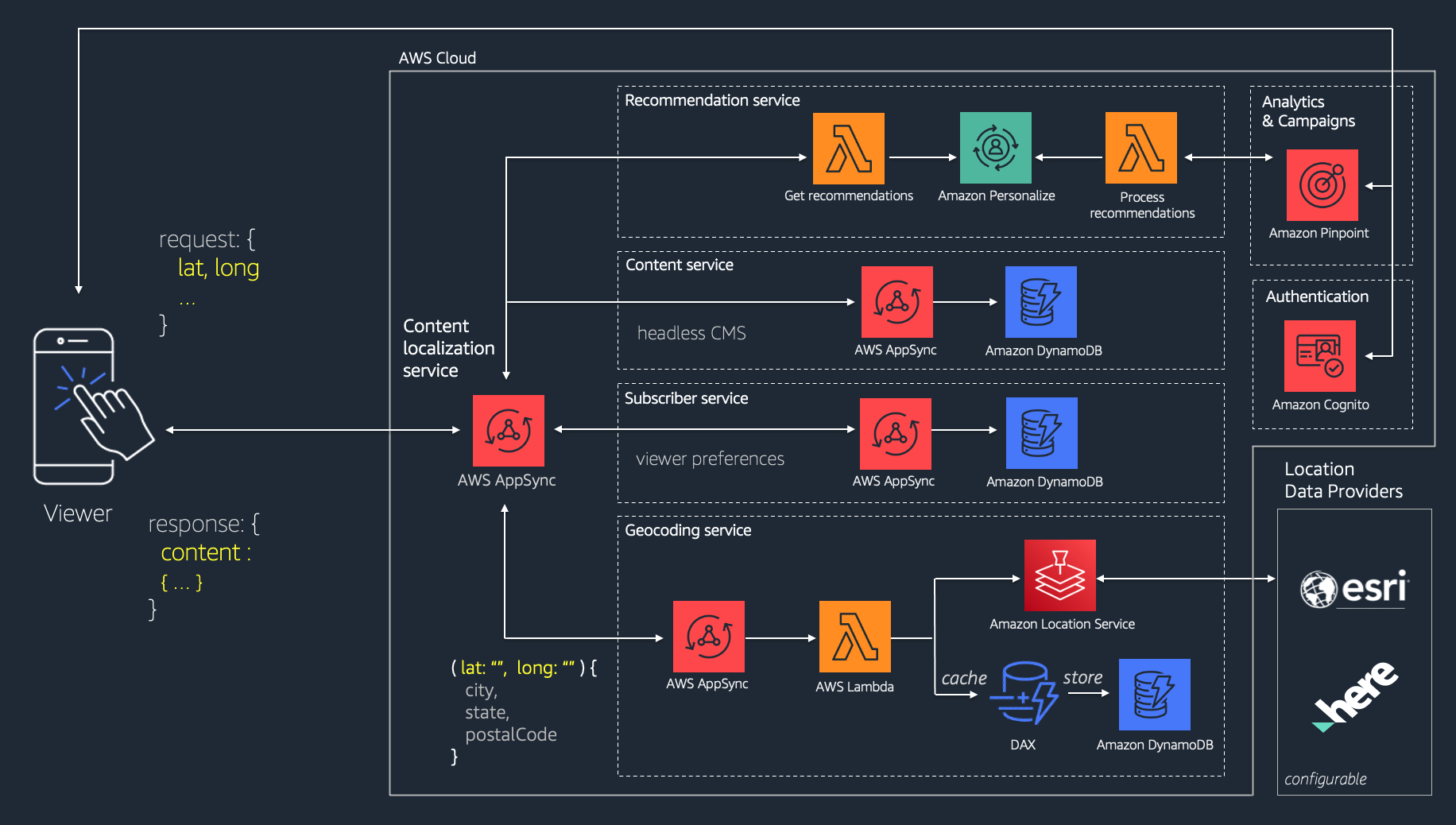 Reference architecture: headless CMS content localization service