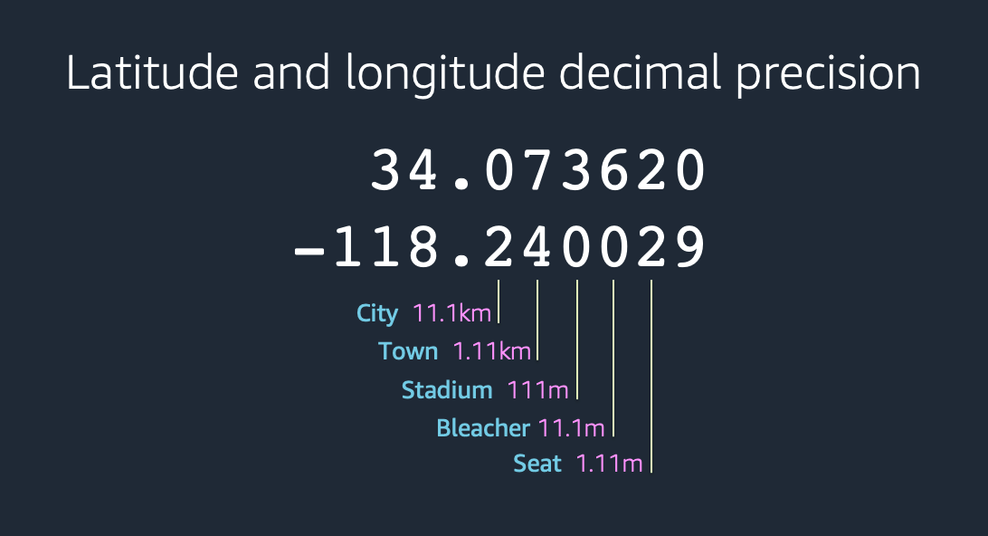 Diagram: Latitude and longitude decimal precision to aggregate viewers by distance