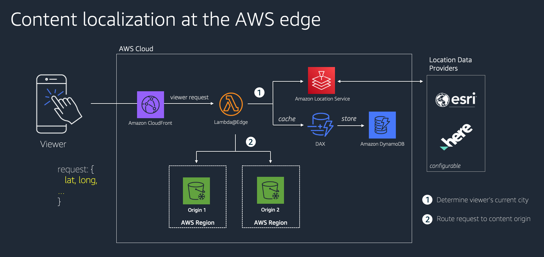 Reference architecture: Content localization at the AWS edge