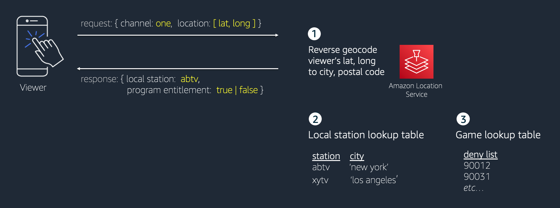 Live streaming entitlement logic for local stations and live sports broadcast rules