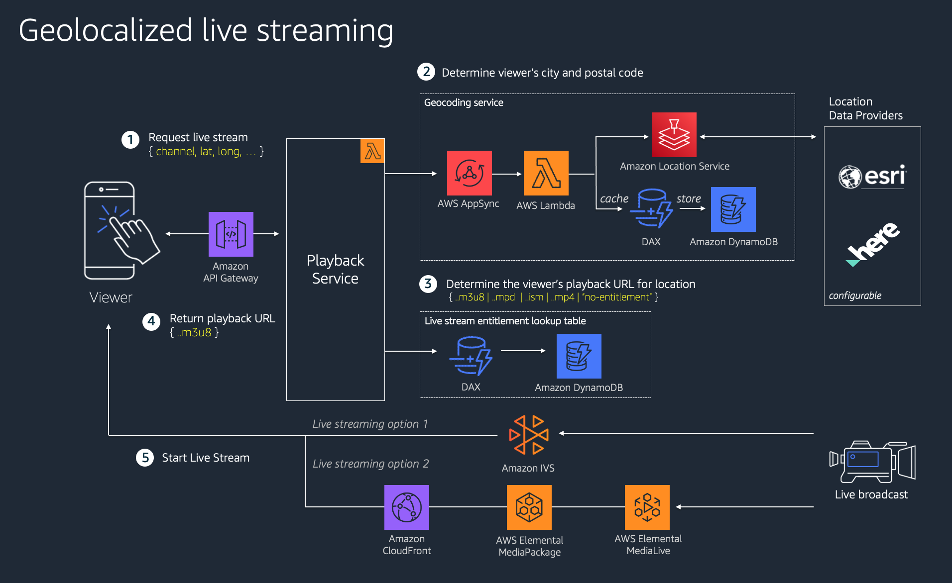 Reference architecture: Geolocalized live streaming