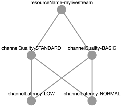 Tree of choices for IVS
