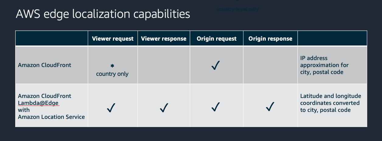 AWS edge localization capabilities