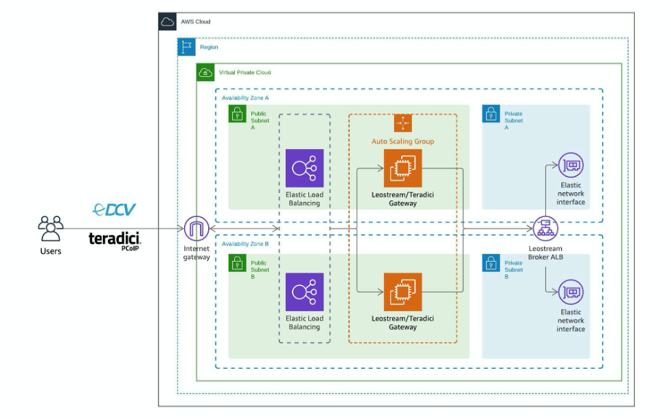 Leostream and Teradici gateway deployment on AWS using Elastic Load Balancing in the public subnet to forward connections to Leostream Connection Broker and workstations in the private subnet