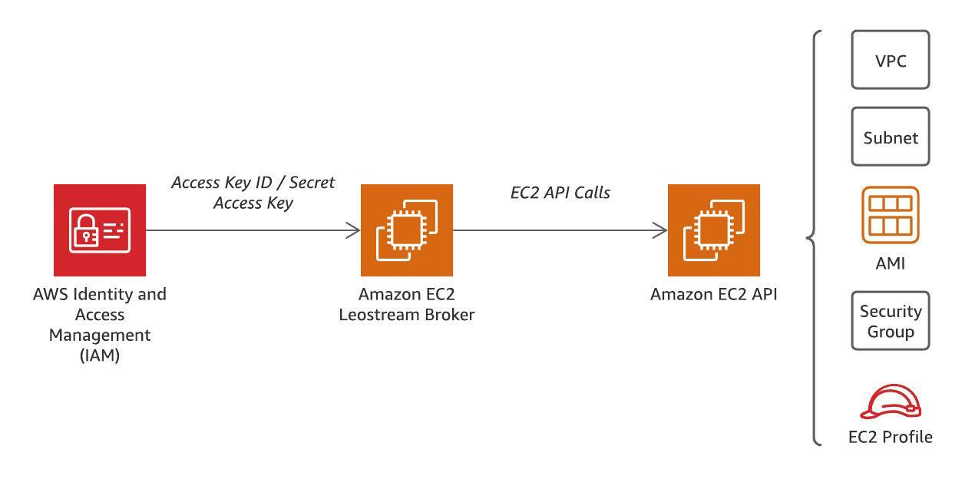Security design with AWS Identity and Access Management (IAM) and Leostream Connection Broker