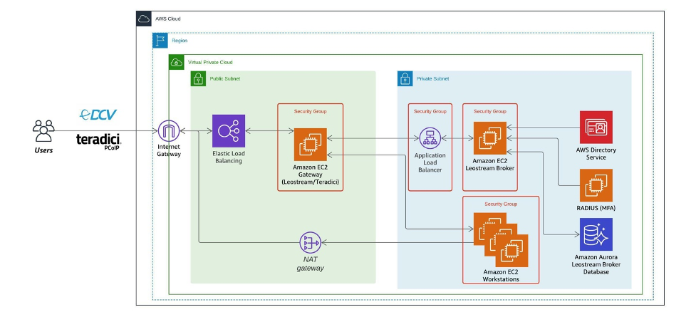 Leostream and Teradici deployment on AWS with a public subnet for remote streaming connections via a gateway, and outbound NAT connections; and a private subnet for broker and workstation infrastructure.