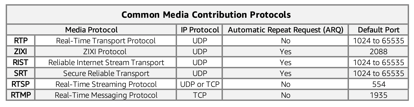 Table 1: Contribution Protocols