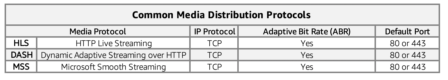 Table 2: Distribution Protocols