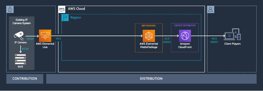 Figure 2: Local RTSP contribution to HLS transcoding with cloud packaging and delivery