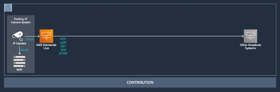 Figure 3: Local RTSP-to-broadcast contribution adaptation