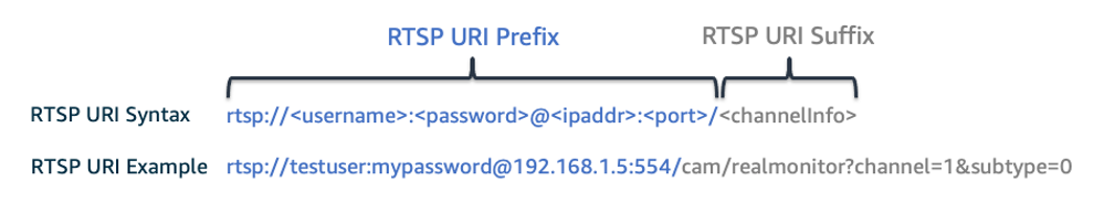Figure 4: RTSP URI