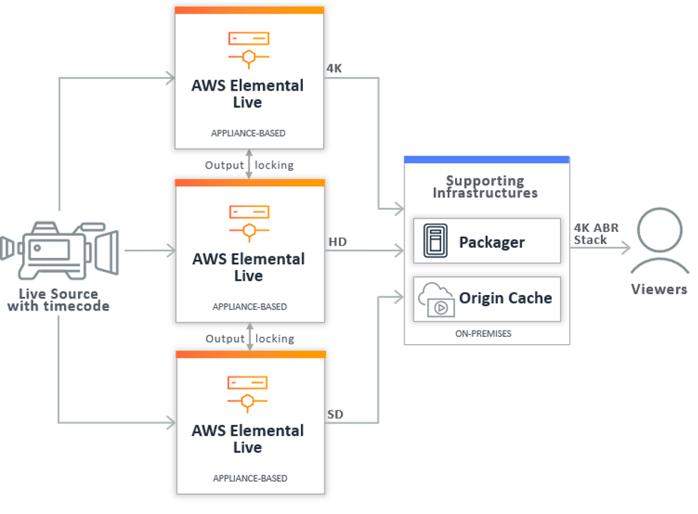 Figure 2: In this example on-premises workflow, we demonstrate the complexity created by the use of less powerful encoders, requiring multiple, output-locked appliances to produce the 4K ABR Stack.