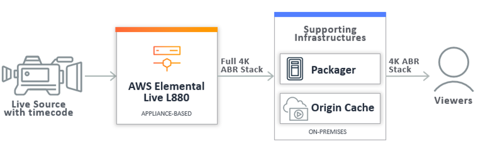 Figure 3: The L880 series greatly reduces complexity and infrastructure required by producing the entire 4K ABR stack in a single appliance.
