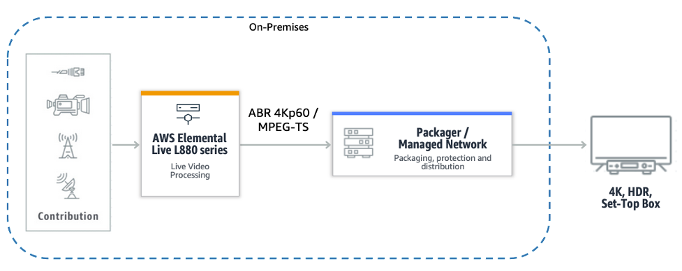 Figure 4: An AWS Elemental Live L880 series appliance processing a 4Kp60 ABR stack wrapped into MPEG-TS