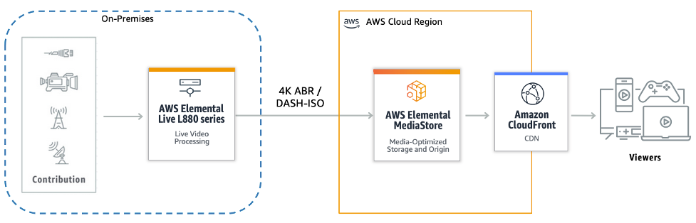 Figure 5: An AWS Elemental Live L880 series appliance streaming a 4K ABR–wrapped DASH-ISO to MediaStore