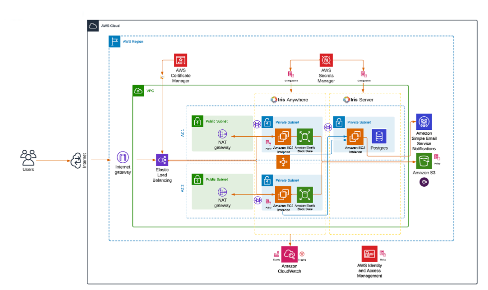 GrayMeta Iris Anywhere workflow on AWS