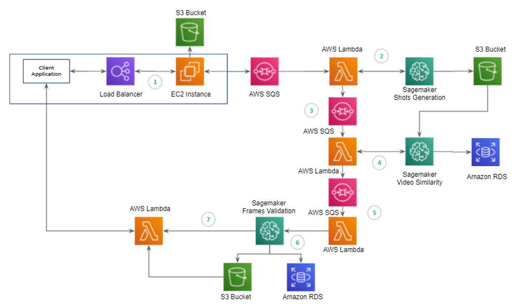Solution architecture