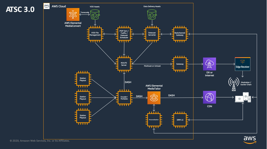 Diagram 2—Multichannel ATSC 3.0