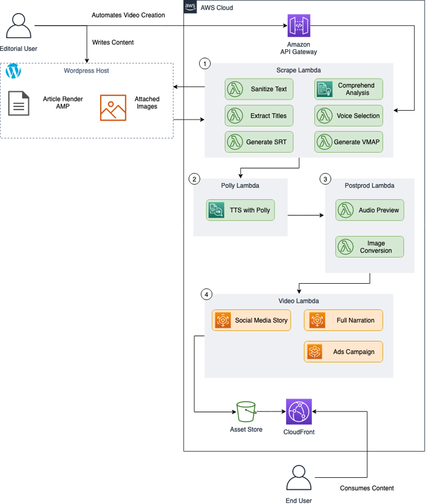 The solution’s choreography diagram